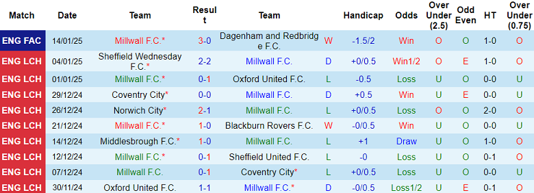 Nhận định, soi kèo Millwall vs Hull City, 19h30 ngày 18/1: Cửa trên thắng thế - Ảnh 1