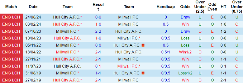 Nhận định, soi kèo Millwall vs Hull City, 19h30 ngày 18/1: Cửa trên thắng thế - Ảnh 3