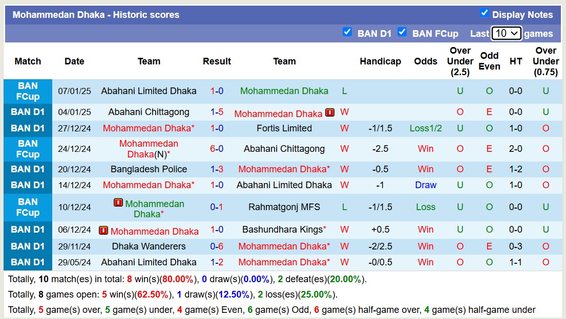 Nhận định, soi kèo Mohammedan Dhaka vs Rahmatgonj MFS, 15h45 ngày 10/1: Không hề ngon ăn - Ảnh 2