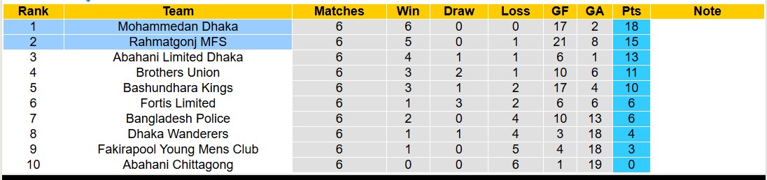 Nhận định, soi kèo Mohammedan Dhaka vs Rahmatgonj MFS, 15h45 ngày 10/1: Không hề ngon ăn - Ảnh 5