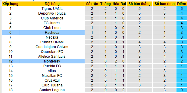 Nhận định, soi kèo Monterrey vs Pachuca, 10h10 ngày 26/1: Đi tìm chiến thắng đầu tiên - Ảnh 5