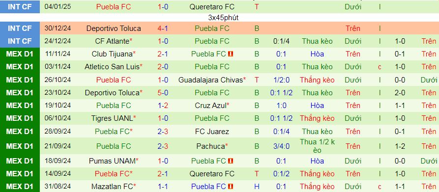 Nhận định, soi kèo Monterrey vs Puebla, 08h00 ngày 13/1: Chủ thắng cả trận lẫn kèo - Ảnh 3