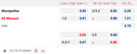 Nhận định, soi kèo Montpellier vs AS Monaco, 1h00 ngày 18/1: - Ảnh 1