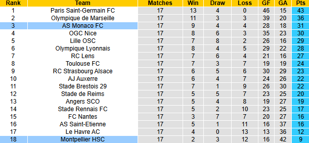 Nhận định, soi kèo Montpellier vs AS Monaco, 1h00 ngày 18/1: - Ảnh 5