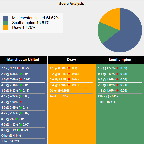 Nhận định, soi kèo MU vs Southampton, 3h00 ngày 17/1: Tiếp đà hưng phấn - Ảnh 6