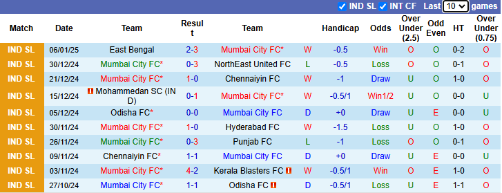 NHận định, soi kèo Mumbai City vs Jamshedpur, 21h00 ngày 12/1: Vượt mặt khách - Ảnh 2