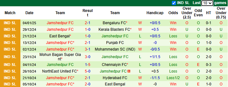 NHận định, soi kèo Mumbai City vs Jamshedpur, 21h00 ngày 12/1: Vượt mặt khách - Ảnh 3