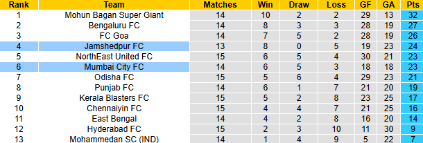 NHận định, soi kèo Mumbai City vs Jamshedpur, 21h00 ngày 12/1: Vượt mặt khách - Ảnh 5