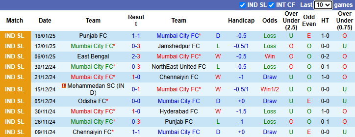 Nhận định, soi kèo Mumbai City vs Mohammedan, 21h00 ngày 26/1: Khách khởi sắc - Ảnh 2