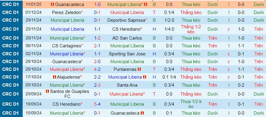 Nhận định, soi kèo Municipal Liberia vs LD Alajuelense, 09h00 ngày 15/1: Tạm chiếm ngôi đầu - Ảnh 1