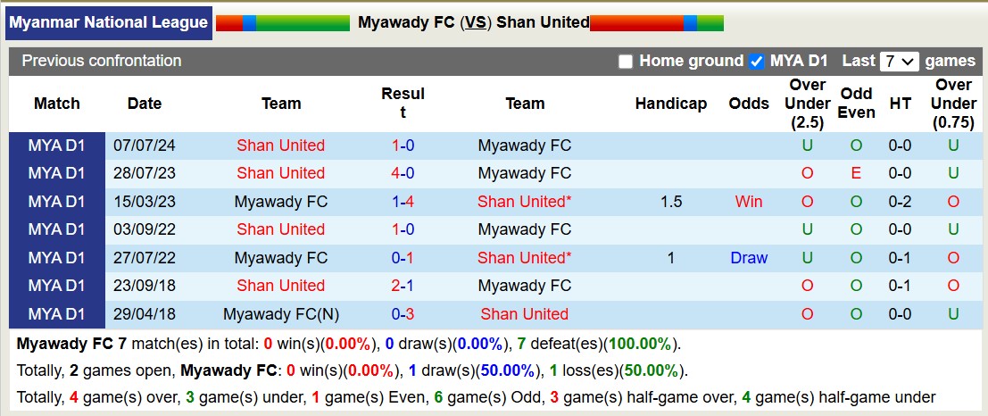 Nhận định, soi kèo Myawady FC vs Shan United, 16h30 ngày 26/1: Không thể cản bước - Ảnh 3