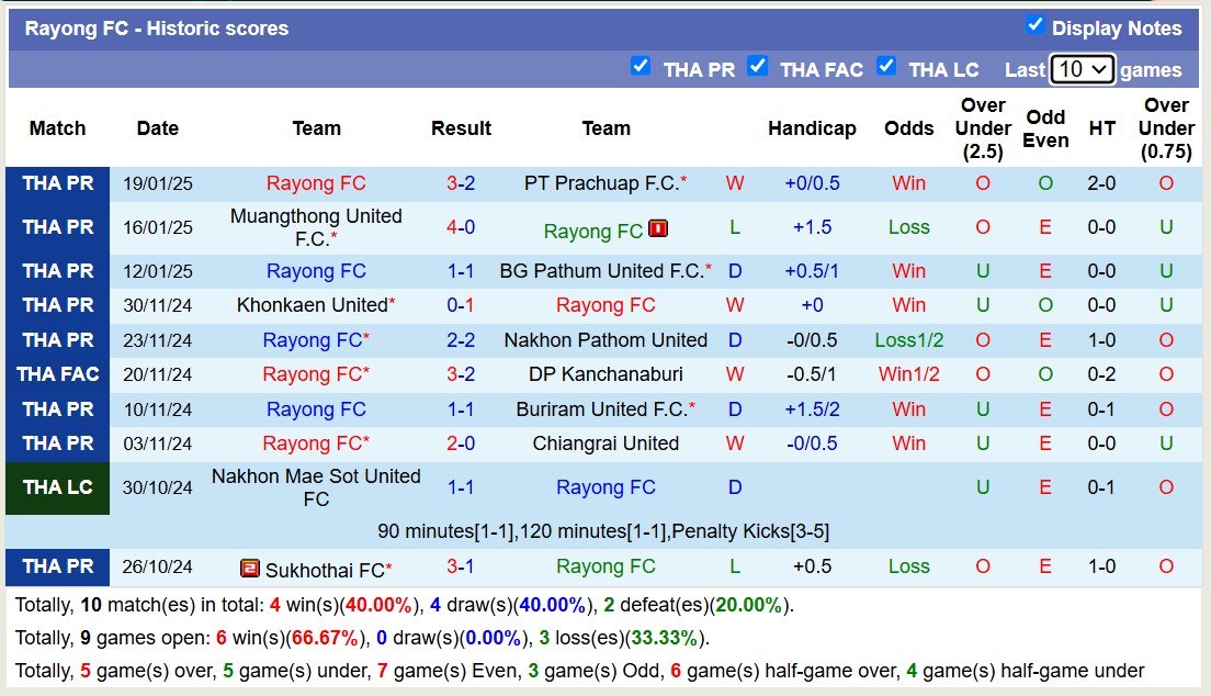 Nhận định, soi kèo Nakhon Ratchasima vs Rayong FC, 18h00 ngày 25/1: 3 điểm nhọc nhằn - Ảnh 3