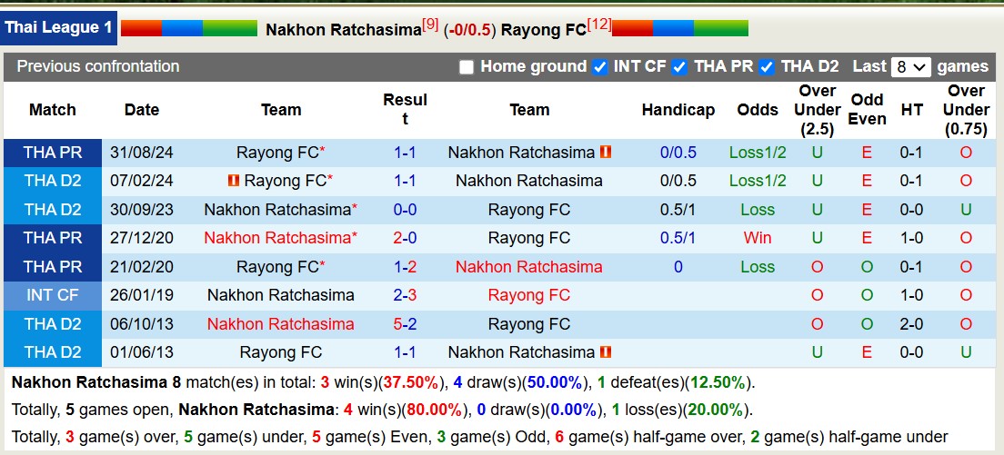 Nhận định, soi kèo Nakhon Ratchasima vs Rayong FC, 18h00 ngày 25/1: 3 điểm nhọc nhằn - Ảnh 4