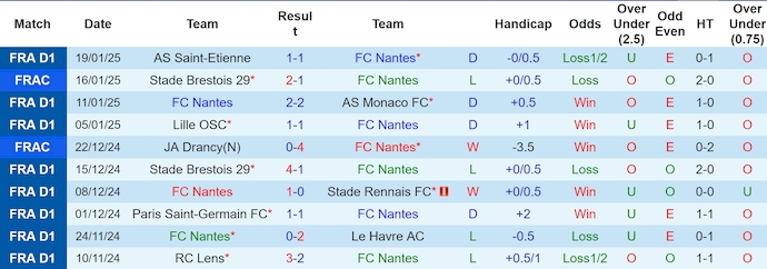 Nhận định, soi kèo Nantes vs Lyon, 23h15 ngày 26/1: Phong độ sa sút - Ảnh 2