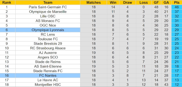 Nhận định, soi kèo Nantes vs Lyon, 23h15 ngày 26/1: Phong độ sa sút - Ảnh 5