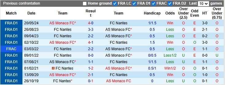 Nhận định, soi kèo Nantes vs Monaco, 1h00 ngày 11/1: Ngã ngựa?! - Ảnh 3