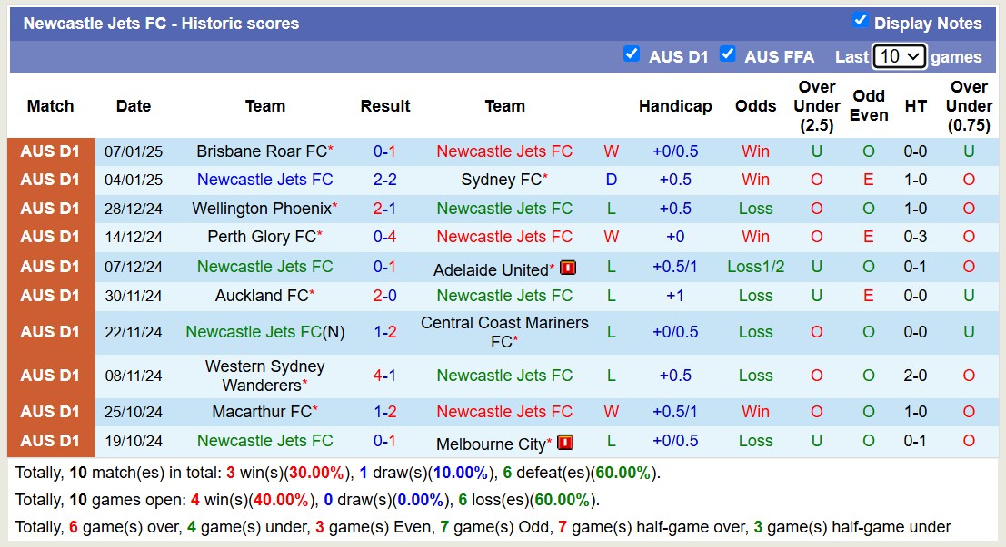 Nhận định, soi kèo Newcastle Jets vs Macarthur FC, 13h00 ngày 12/1: 3 điểm xa nhà - Ảnh 2