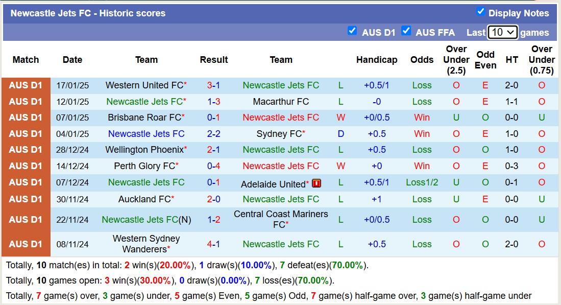 Nhận định, soi kèo Newcastle Jets vs Perth Glory, 13h00 ngày 25/1: Không hề ngon ăn - Ảnh 2