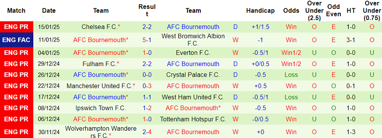 Nhận định, soi kèo Newcastle vs Bournemouth, 19h30 ngày 18/1: Chia điểm? - Ảnh 2