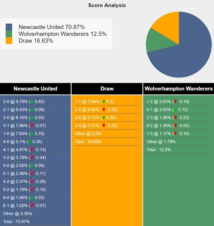 Nhận định, soi kèo Newcastle vs Wolves, 2h30 ngày 16/1: Phong độ hủy diệt - Ảnh 8