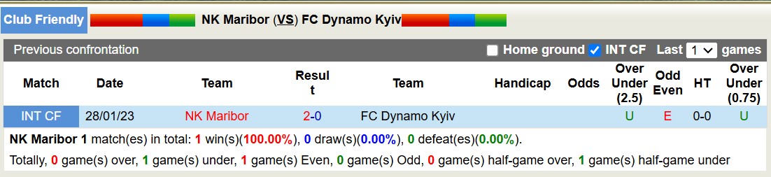 Nhận định, soi kèo NK Maribor vs Dynamo Kyiv, 15h00 ngày 16/1: Tiếp tục gieo sầu - Ảnh 3