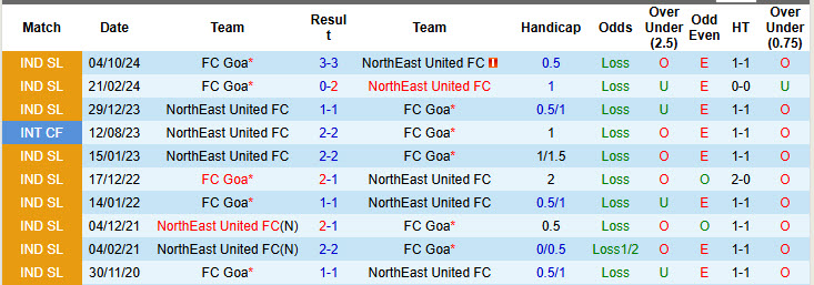 Nhận định, soi kèo NorthEast United vs FC Goa, 21h00 ngày 14/1: Trận đấu cân bằng - Ảnh 4