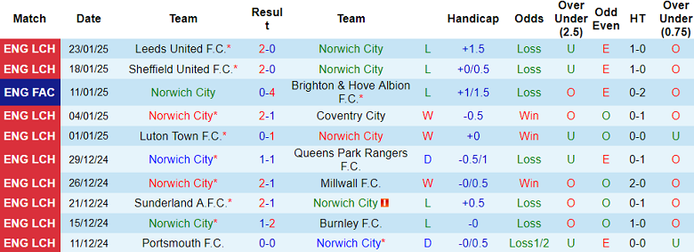 Nhận định, soi kèo Norwich City vs Swansea, 19h30 ngày 25/1: Cửa trên thắng thế - Ảnh 1