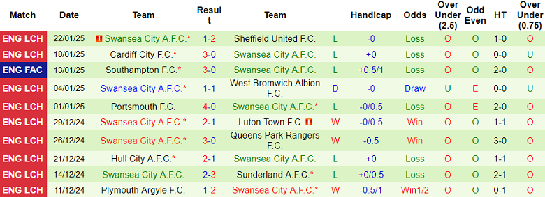 Nhận định, soi kèo Norwich City vs Swansea, 19h30 ngày 25/1: Cửa trên thắng thế - Ảnh 2