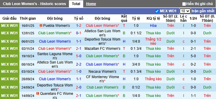 Nhận định, soi kèo Nữ Club Leon vs Nữ Tigres UANL, 06h00 ngày 21/01: Sức mạnh Á quân - Ảnh 4