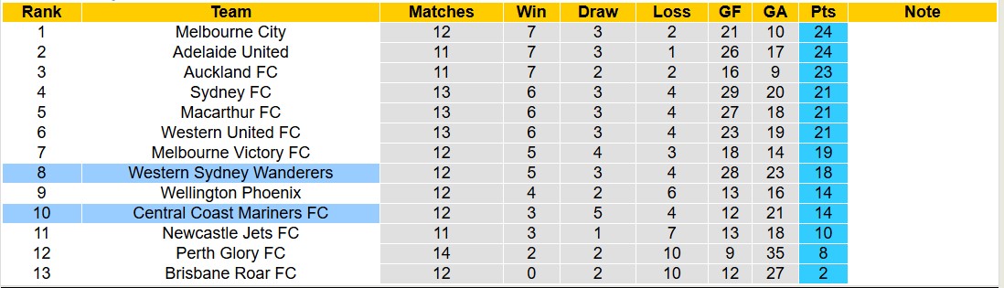 Nhận định, soi kèo Nữ Western United vs Nữ Melbourne City, 15h35 ngày 17/1: Lật ngược lịch sử - Ảnh 5