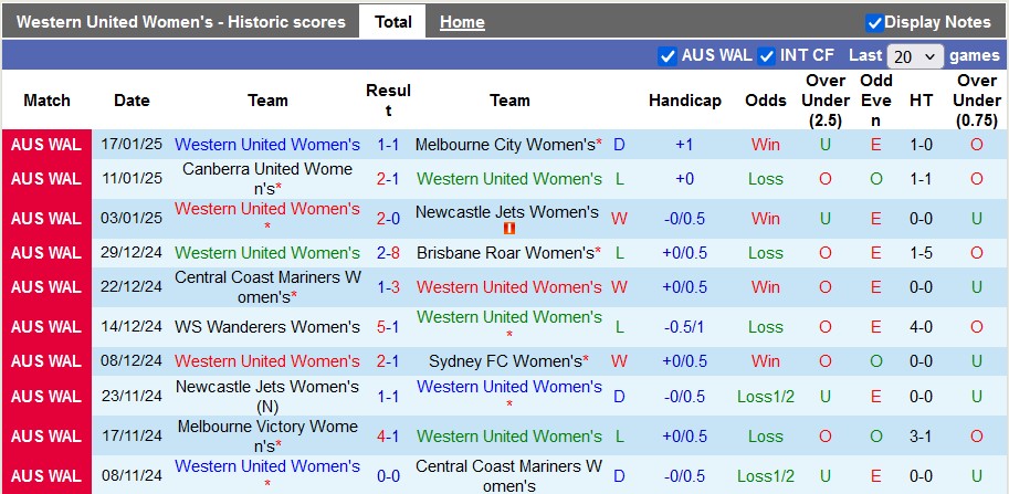 Nhận định, soi kèo nữ Western United vs nữ Perth Glory, 15h00 ngày 21/1: Đội khách kém cỏi - Ảnh 1