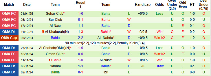 Nhận định, soi kèo Oman Club vs Bahla, 21h10 ngày 10/1: Bài toán thể lực - Ảnh 3