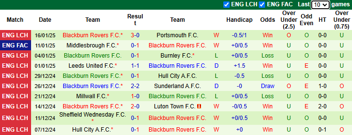 Nhận định, soi kèo Oxford United vs Blackburn Rovers, 22h00 ngày 18/1: Cản bước khách - Ảnh 3