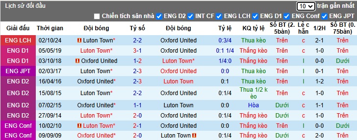 Nhận định, soi kèo Oxford United vs Luton Town, 02h45 ngày 22/01: Ám ảnh xa nhà - Ảnh 2