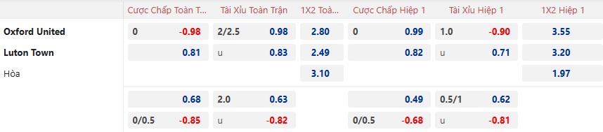 Nhận định, soi kèo Oxford United vs Luton Town, 02h45 ngày 22/01: Ám ảnh xa nhà - Ảnh 5