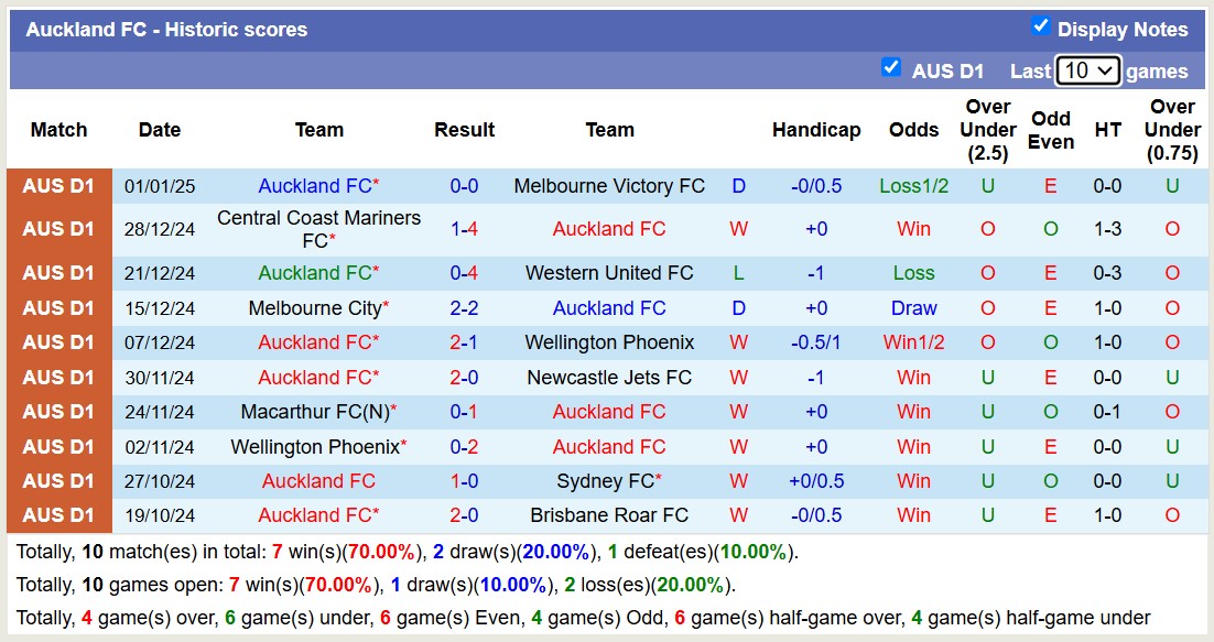 Nhận định, soi kèo Perth Glory FC vs Auckland FC, 17h45 ngày 11/1: Tin vào Auckland FC - Ảnh 4