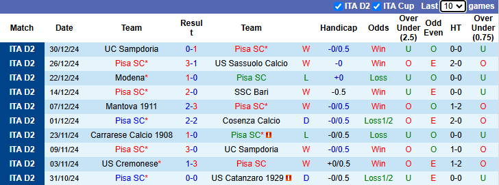 Nhận định, soi kèo Pisa SC vs Carrarese, 2h30 ngày 14/1: Tận dụng lợi thế - Ảnh 2