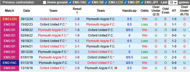 Nhận định, soi kèo Plymouth vs Oxford United, 2h45 ngày 15/1: Giậm chân đáy bảng - Ảnh 3