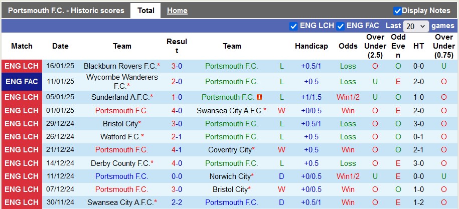 Nhận định, soi kèo Portsmouth vs Middlesbrough, 22h00 ngày 18/1: Không dễ cho Carrick - Ảnh 1