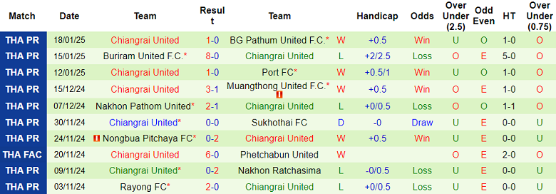 Nhận định, soi kèo Prachuap vs Chiangrai United, 18h00 ngày 26/1: Thất vọng cửa dưới - Ảnh 2