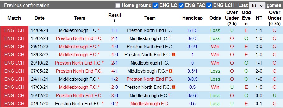 Nhận định, soi kèo Preston vs Middlesbrough, 22h00 ngày 25/1: Chủ nhà có điểm - Ảnh 3