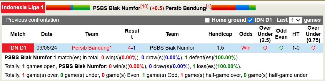 Nhận định, soi kèo PSBS Biak Numfor vs Persib Bandung, 13h30 ngày 11/1: Tiếp tục dẫn đầu - Ảnh 4