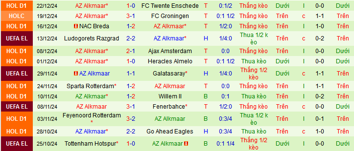 Nhận định, soi kèo PSV Eindhoven vs AZ Alkmaar, 03h00 ngày 12/1: Pháo đài bất khả xâm phạm - Ảnh 2