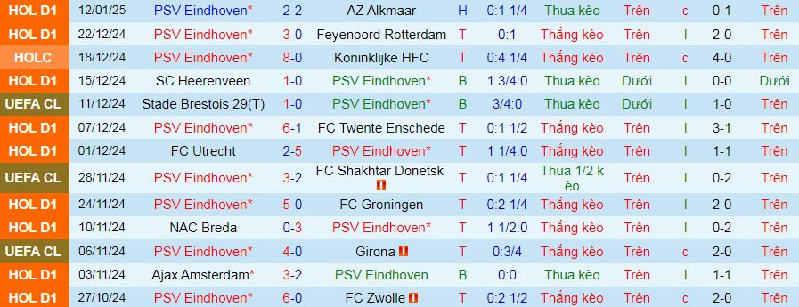 Nhận định, soi kèo PSV Eindhoven vs Excelsior Rotterdam, 03h00 ngày 15/1: Nối dài mạch thắng lên 12 trận - Ảnh 1