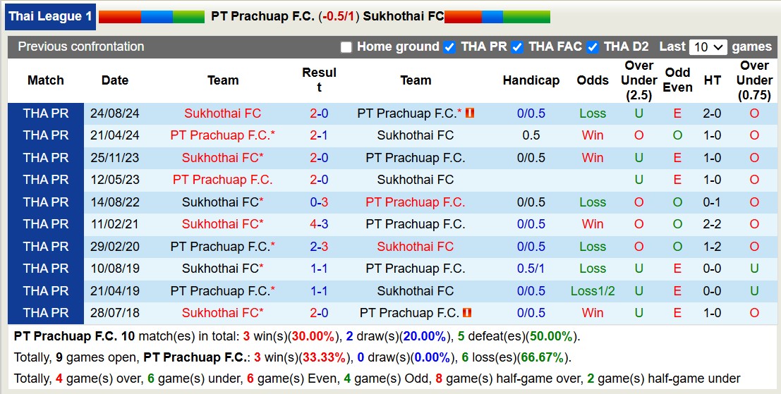 Nhận định, soi kèo PT Prachuap FC vs Sukhothai FC, 18h00 ngày 15/1: Kịch bản chia điểm - Ảnh 4