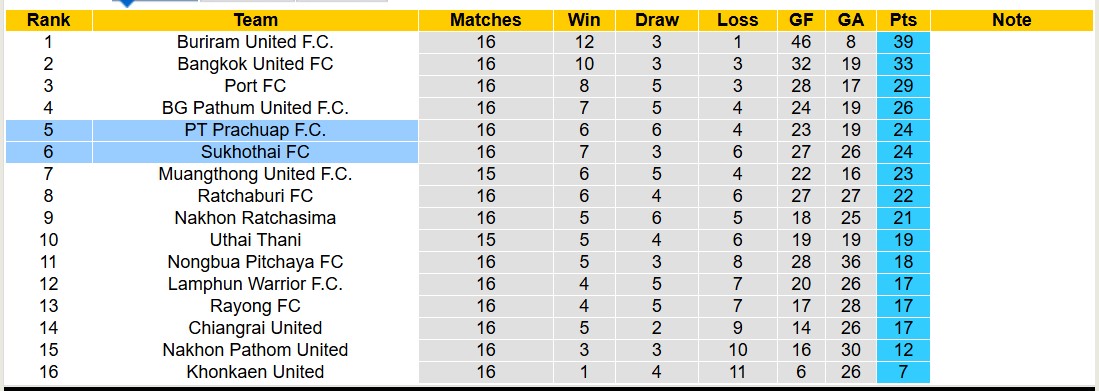 Nhận định, soi kèo PT Prachuap FC vs Sukhothai FC, 18h00 ngày 15/1: Kịch bản chia điểm - Ảnh 5