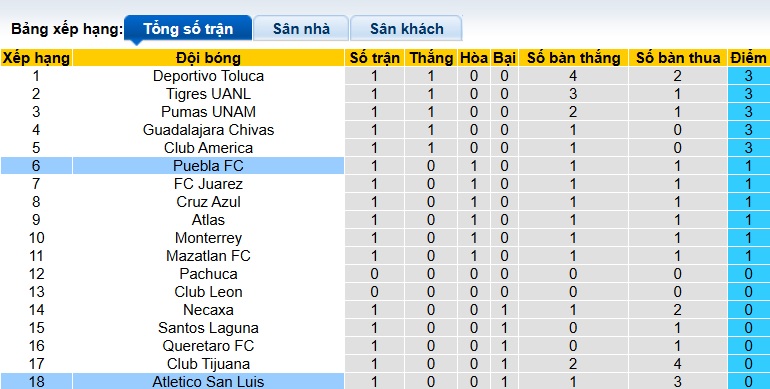 Nhận định, soi kèo Puebla vs San Luis, 08h00 ngày 18/01: Ca khúc khải hoàn - Ảnh 1