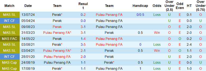 Nhận định, soi kèo Pulau Penang vs Perak, 19h15 ngày 12/1: Đối thủ yêu thích - Ảnh 3