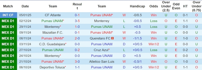 Nhận định, soi kèo Pumas UNAM vs Club Necaxa, 1h00 ngày 13/1: Nối mạch bất bại - Ảnh 2