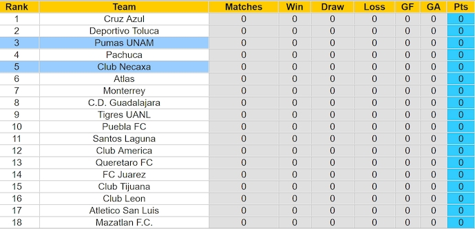 Nhận định, soi kèo Pumas UNAM vs Club Necaxa, 1h00 ngày 13/1: Nối mạch bất bại - Ảnh 5